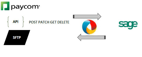 Paycom Data Integration SFTP/API 